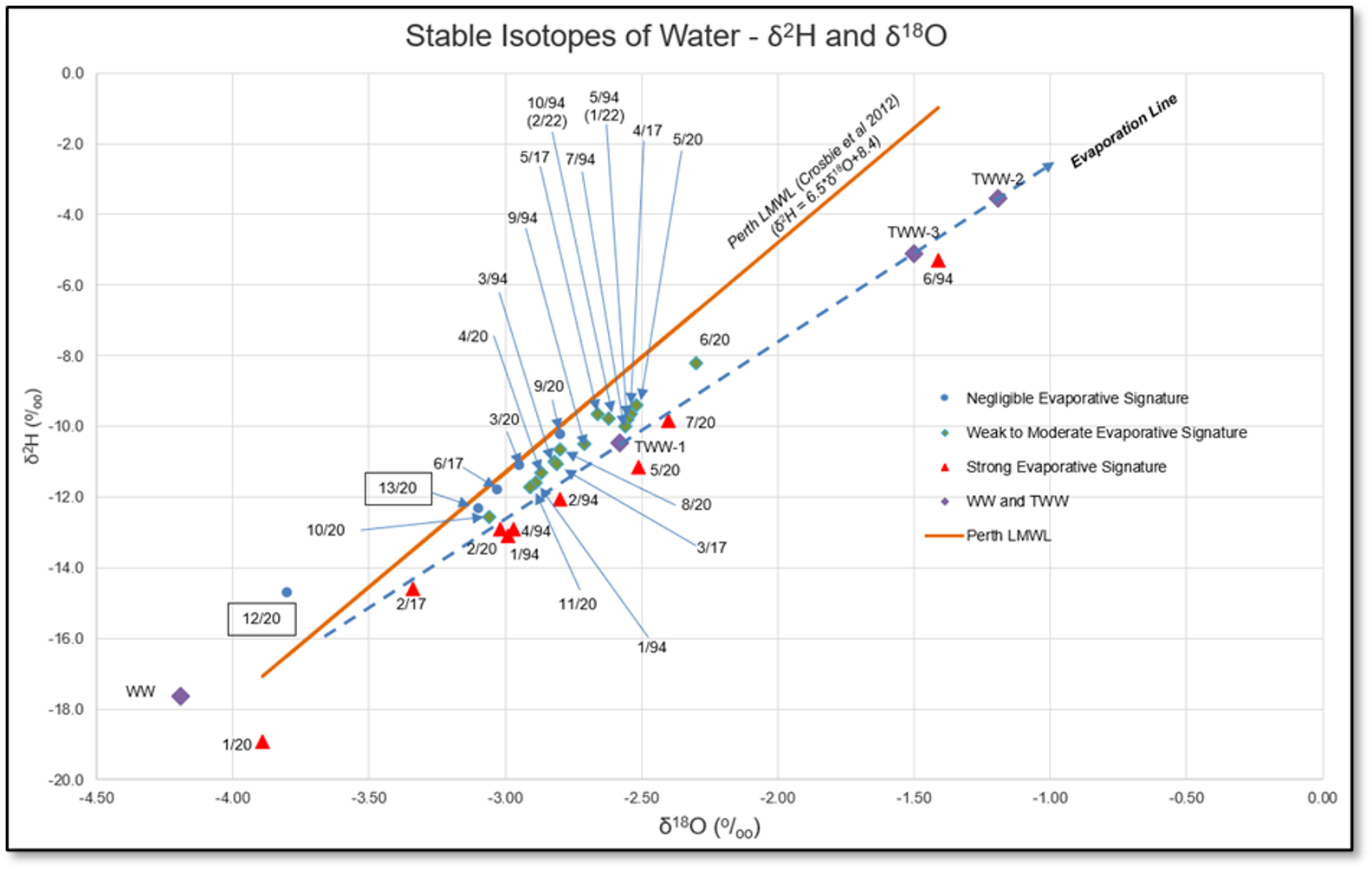 Stable Oxygen isotopes
